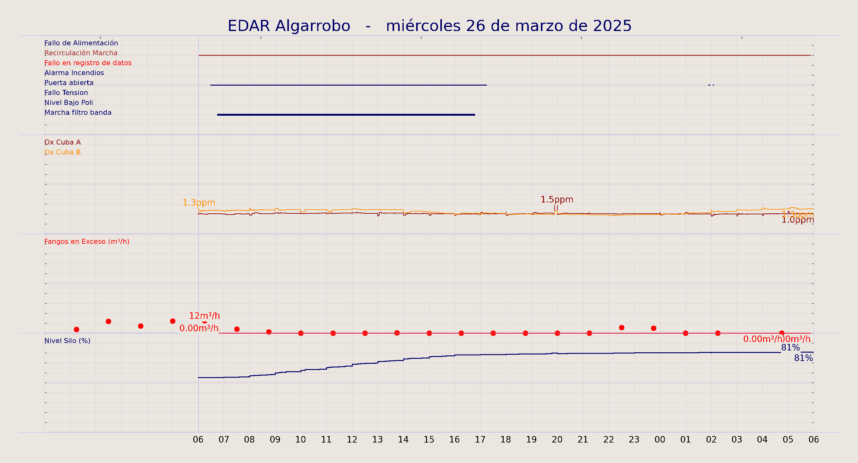 ../../imagenes/vid/2025/EDAR Algarrobo/2025-03-26 EDAR Algarrobo.png
